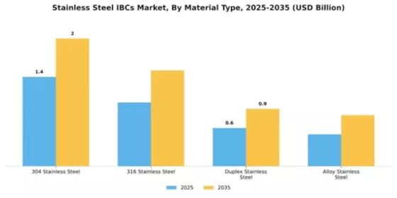 Stainless Steel IBCs Market Segment Image 4