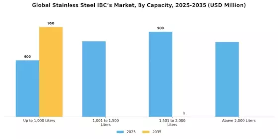 Stainless Steel IBCs Market Segment Image 0