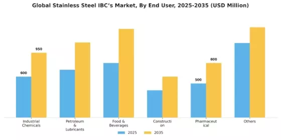 Stainless Steel IBCs Market Segment Image 1