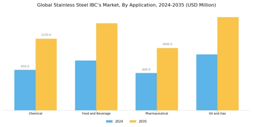 Stainless Steel IBCs Market Segment Image 0