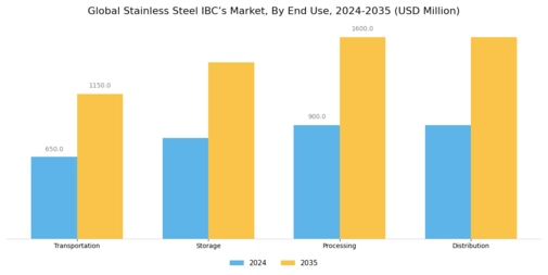 Stainless Steel IBCs Market Segment Image 1