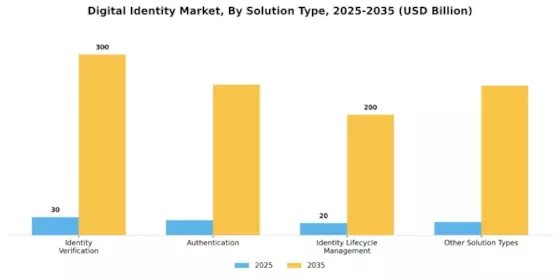 Digital Identity Market Segment Image 1