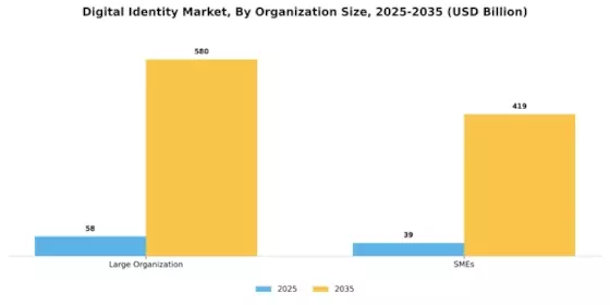 Digital Identity Market Segment Image 3