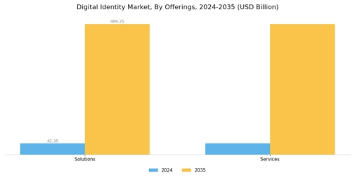 Digital Identity Market Segment Image 0