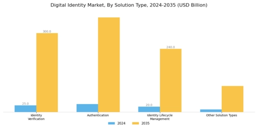 Digital Identity Market Segment Image 1