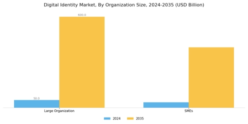 Digital Identity Market Segment Image 3