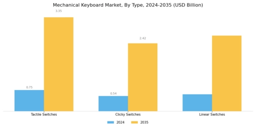 Mechanical Keyboard Market Segment Image 0