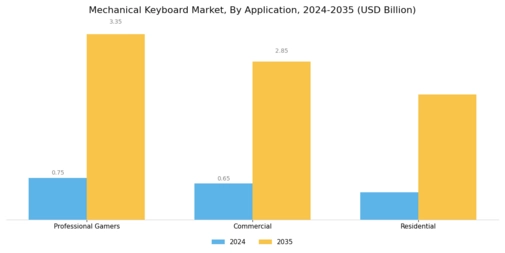 Mechanical Keyboard Market Segment Image 1