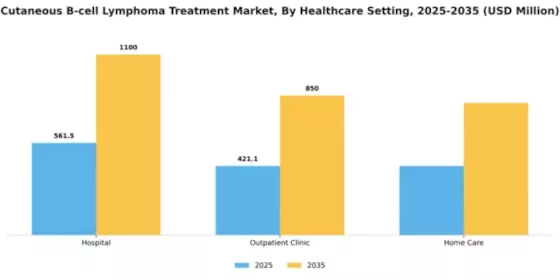 Cutaneous B-cell Lymphoma Treatment Market Segment Image 2