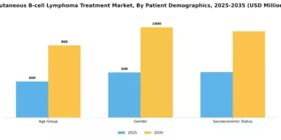 Cutaneous B-cell Lymphoma Treatment Market Segment Image 3