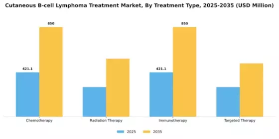 Cutaneous B-cell Lymphoma Treatment Market Segment Image 4