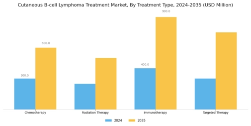 Cutaneous B-cell Lymphoma Treatment Market Segment Image 0