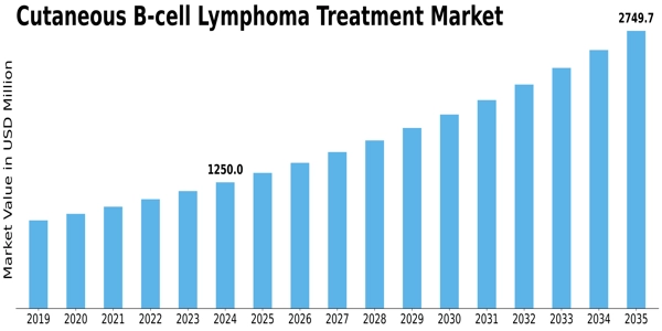 Cutaneous B-cell Lymphoma Treatment Market Size