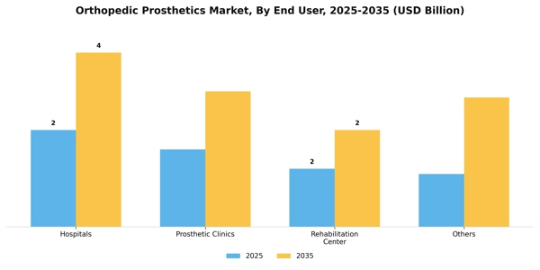 Orthopedic Prosthetics Market Segment Image 0