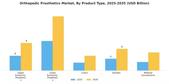 Orthopedic Prosthetics Market Segment Image 0