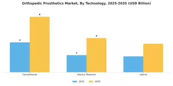 Orthopedic Prosthetics Market Segment Image 1