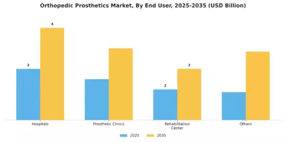 Orthopedic Prosthetics Market Segment Image 2