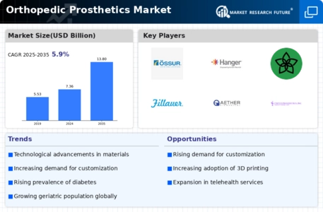 Orthopedic Prosthetics Market Infographic