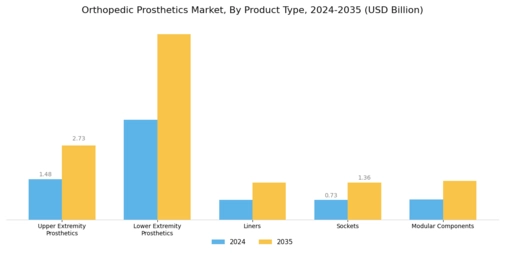 Orthopedic Prosthetics Market Segment Image 0