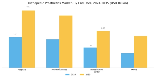 Orthopedic Prosthetics Market Segment Image 2
