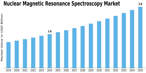 Nuclear Magnetic Resonance Spectroscopy Market Size
