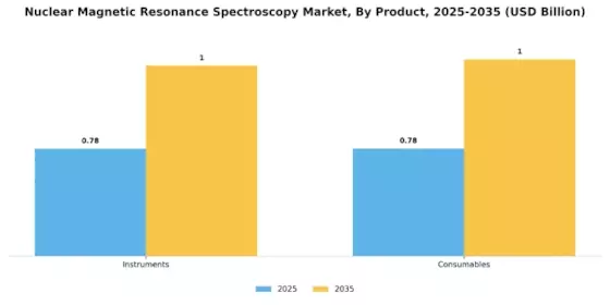 Nuclear Magnetic Resonance Spectroscopy Market Segment Image 0