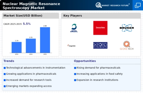 Nuclear Magnetic Resonance Spectroscopy Market Infographic