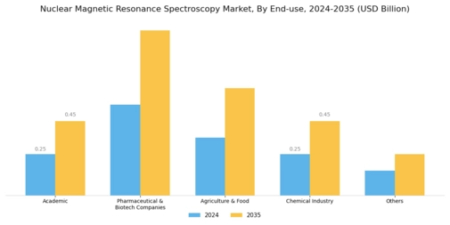 Nuclear Magnetic Resonance Spectroscopy Market Segment Image 2