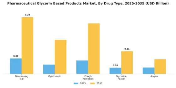 Pharmaceutical Glycerin Based Products Market Segment Image 0