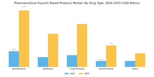 Pharmaceutical Glycerin Based Products Market Segment Image 0