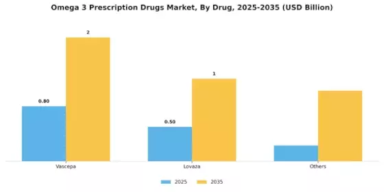 Omega 3 Prescription Drugs Market Segment Image 0