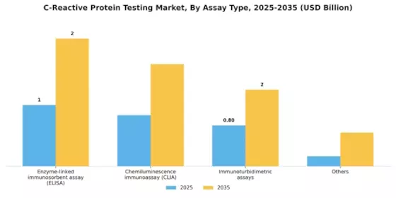 C Reactive Protein Testing Market Segment Image 0