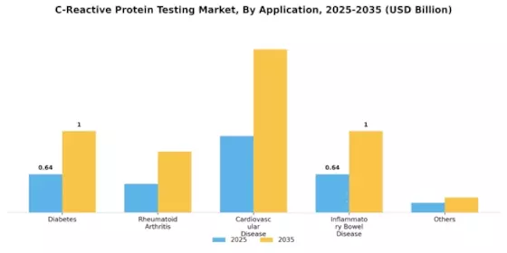 C Reactive Protein Testing Market Segment Image 1