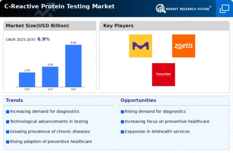 C Reactive Protein Testing Market Infographic