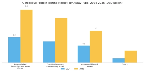 C Reactive Protein Testing Market Segment Image 0