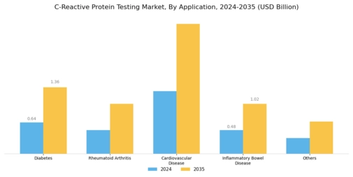 C Reactive Protein Testing Market Segment Image 1