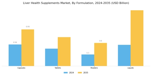 Liver Health Supplements Market Segment Image 0