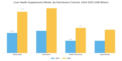Liver Health Supplements Market Segment Image 2