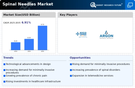 Spinal needles Market Infographic