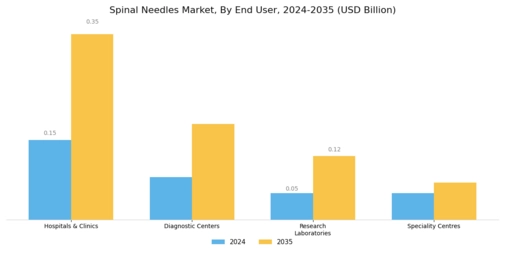 Spinal needles Market Segment Image 2