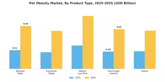 Pet Obesity Market Segment Image 0