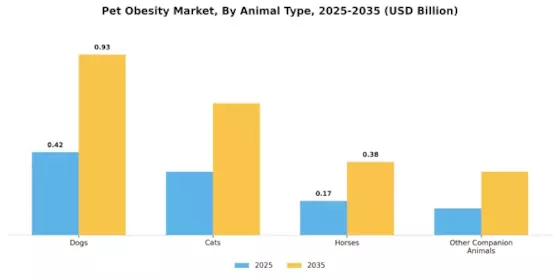 Pet Obesity Market Segment Image 1