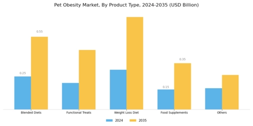 Pet Obesity Market Segment Image 0