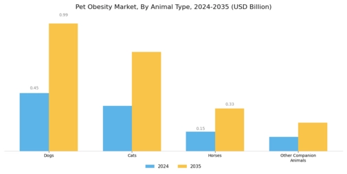 Pet Obesity Market Segment Image 1