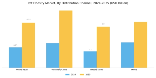 Pet Obesity Market Segment Image 2