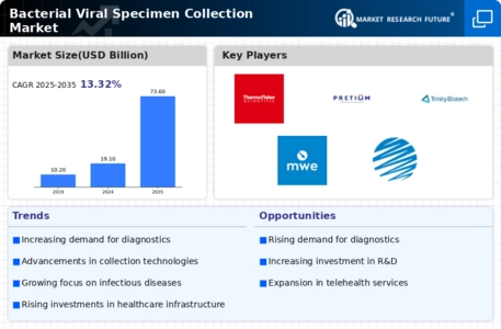 Bacterial Viral Specimen Collection Market Infographic