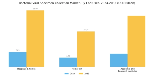 Bacterial Viral Specimen Collection Market Segment Image 2