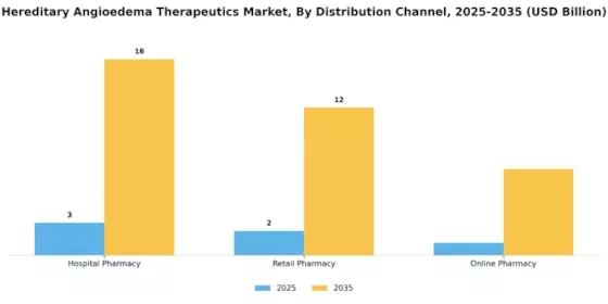 Hereditary Angioedema Therapeutics Market Segment Image 4