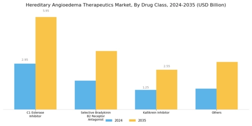 Hereditary Angioedema Therapeutics Market Segment Image 1