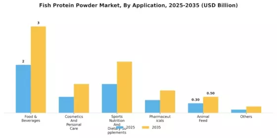 Fish Protein Powder Market Segment Image 0